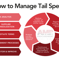 Graphic Showing The Steps To Manage Tail Spend