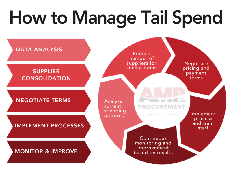 How To Manage Tail Spend In 5 Steps