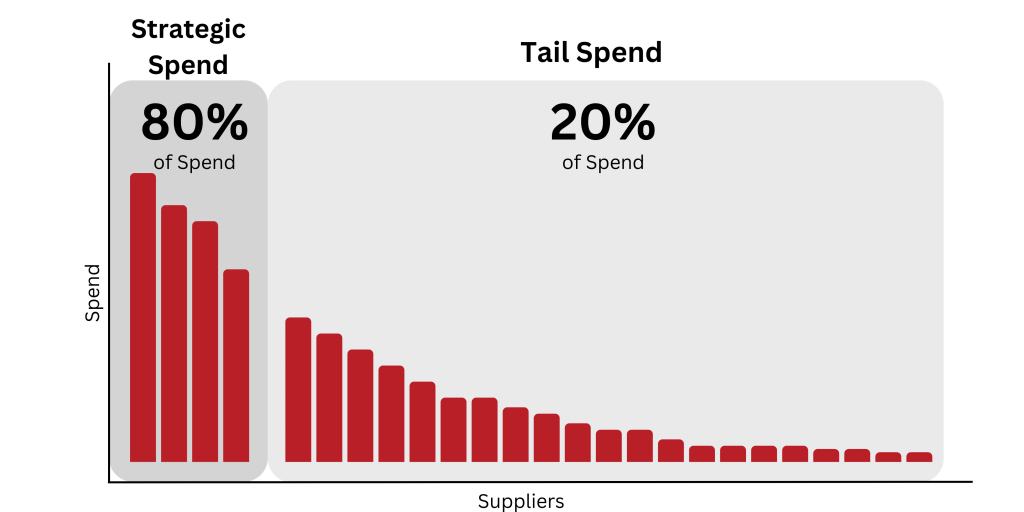 Graph showing the difference between Tail Spend and Strategic Spend